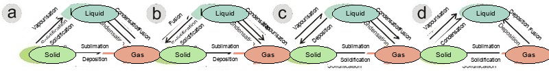 Inter-conversion of three states of matter diagram