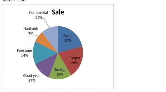 Pie Chart - Tire Brands