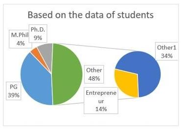 Students Data Pie Chart