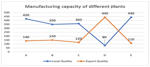 Manufacturing Graph