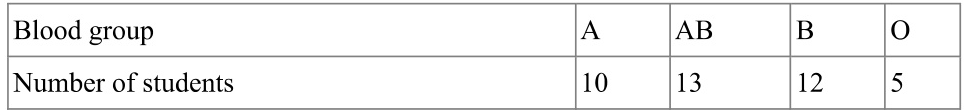 Blood group table