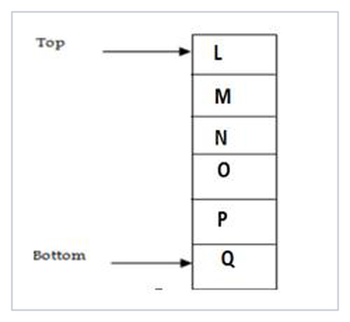 Stack Diagram